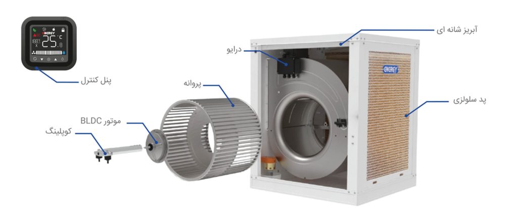 اجزای داخلی کولر سلولزی 7500 انرژی مدل EC-0750-B شامل موتور BLDC و پد سلولزی