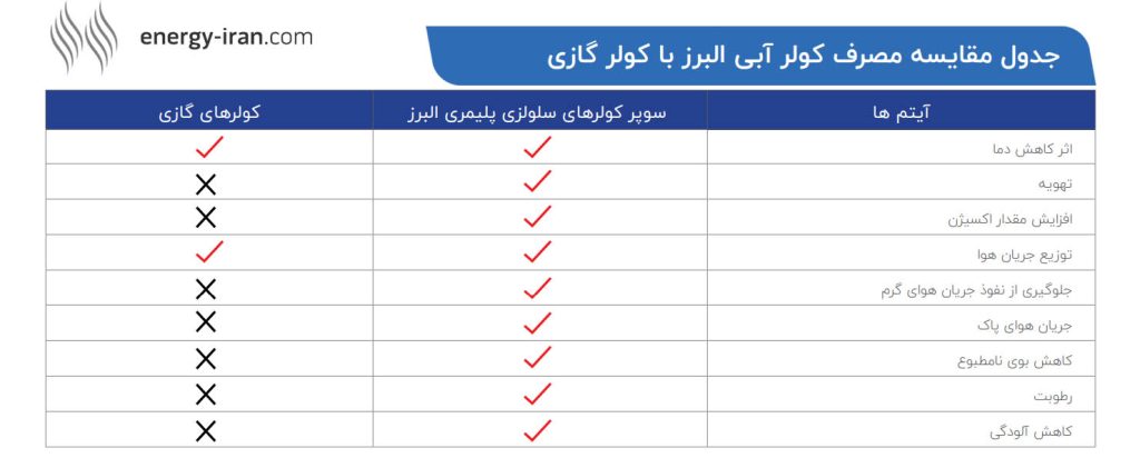 جدول مقایسه مصرف کولر آبی نیرو تهویه البرز با کولر گازی — کاهش هزینه انرژی