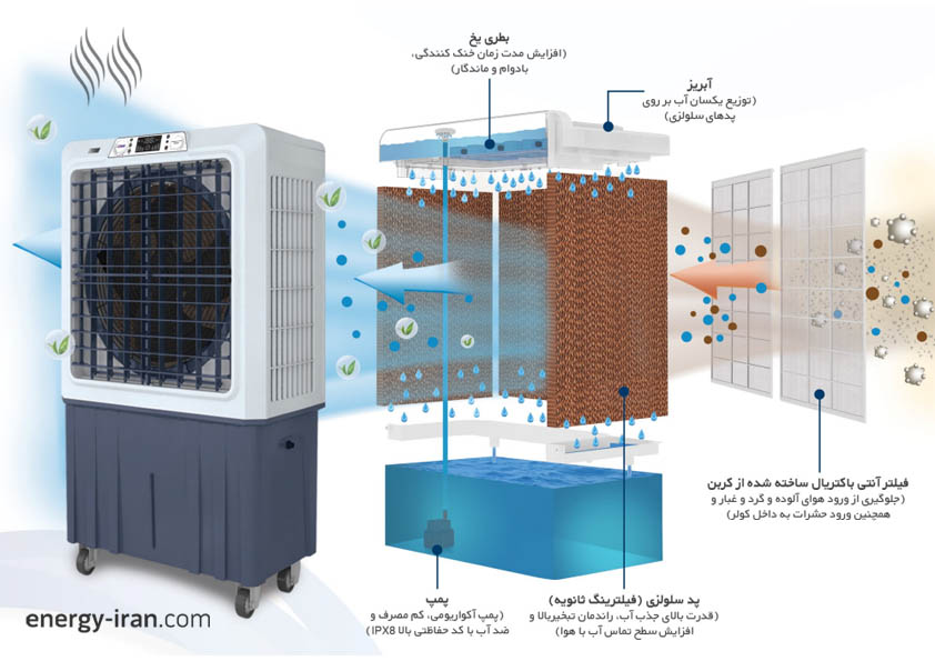 نحوه عملکرد کولر آبی پرتابل COOLEX-9000 - فرآیند خنک‌سازی تبخیری 