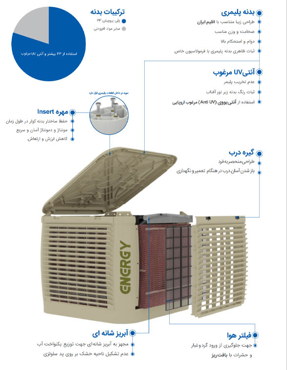  نمایش اجزای داخلی کولر سلولزی پلیمری ۷۵۰۰ انرژی شامل موتور BLDC و پد سلولزی