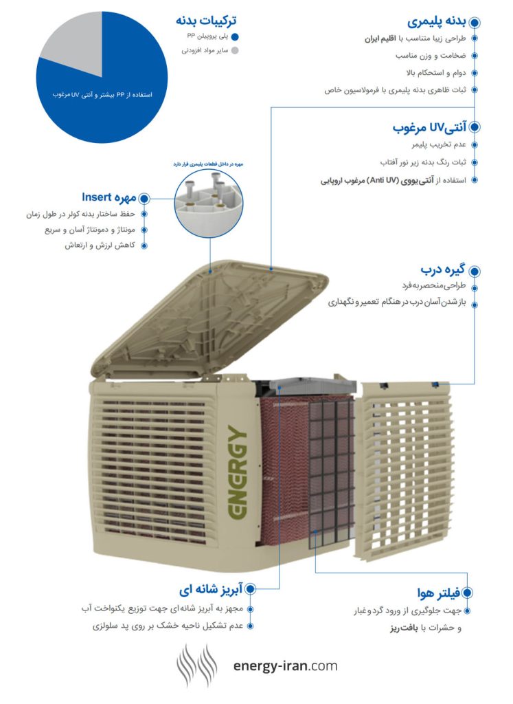 نمایش تجهیزات داخلی کولر پلیمری انرژی شامل فیلتر هوا، گیره درب، بدنه مقاوم